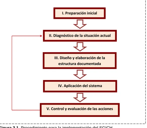 Figura 3.1. Procedimiento para la implementación del SGICH. 