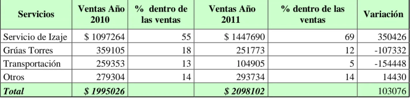 Tabla 3.1  Análisis de las ventas por servicios. 