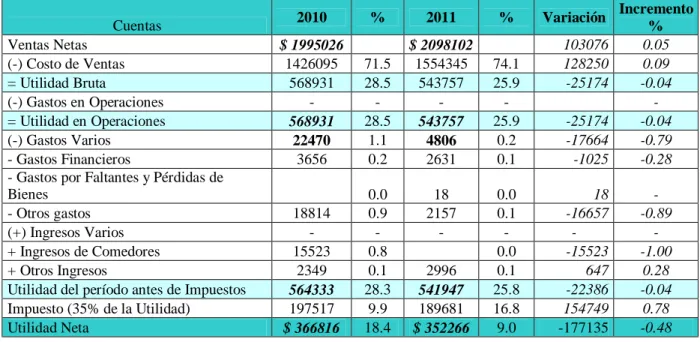 Tabla 3.4  Análisis Vertical y horizontal, Estado de resultados. 