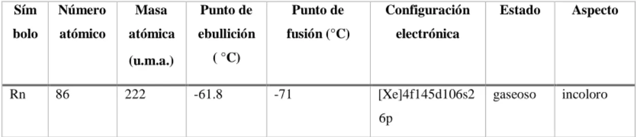 Tabla 1-2: Propiedades Químicas del  222 Rn 