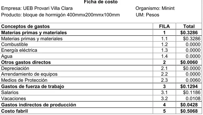 Tabla N o 1, Ficha de costo del bloque de hormigón 400mmx200mmx100mm. Fuente: Subdirección de contabilidad UEB Provari Villa Clara.