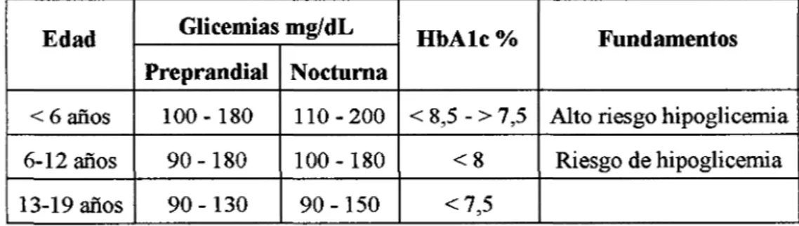 Tabla l. Glicemias y hemoglobinas glicosiladas recomendables 