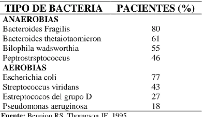 Tabla 1-2: Bacterias que suelen aislarse en las  Apendicitis Perforadas