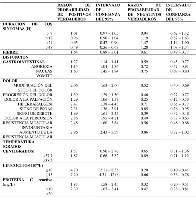 Tabla 2-2: Signos y síntomas de Apendicitis 