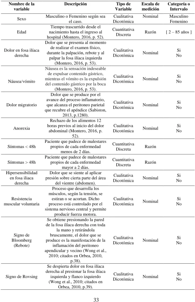 Tabla 6-2: Tabla de Operacionalización de Variables 6  Nombre de la  variable  Descripción  Tipo de  Variable  Escala de medición  Categoría o Intervalo 