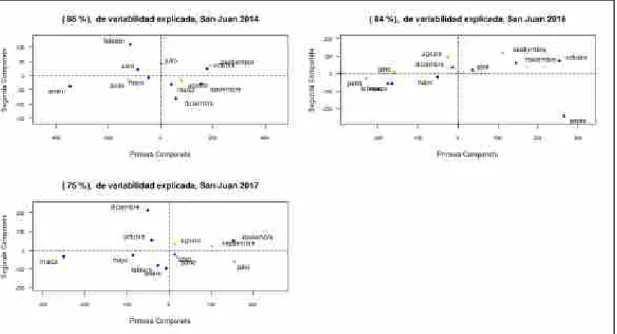 Gráfico 26-4: Primera y segunda componente principal funcional de rsg, San Juan 