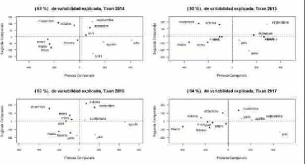 Gráfico 28-4: Primera y segunda componente principal funcional de rsg, Tixan 