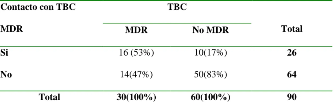 Tabla  N°  02:  Contacto  con  TBC-MDR  como  factor  de  riesgo  para  Tuberculosis  Pulmonar Multidrogorresistente en la Red Camaná Caraveli 