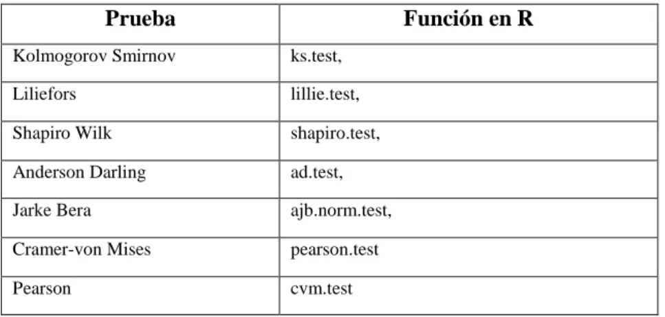Tabla 9-3 : Funciones utilizadas para las pruebas de normalidad 