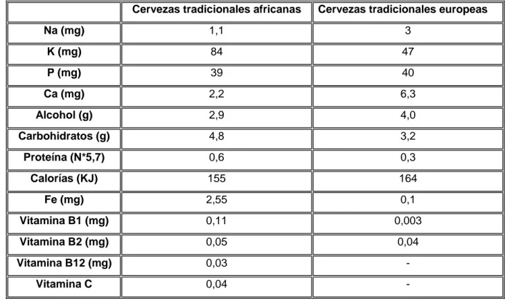 Tabla 1.1 Elementos nutrientes en cervezas africanas y europeas (por parte de 100 g). 