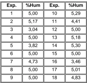 Tabla 2.4 Variación de la humedad en el secado  Exp.  %Hum  Exp.  %Hum 