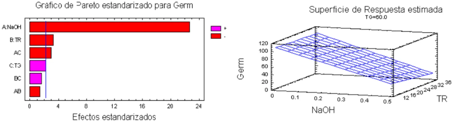 Fig. 2.1 Diagramas de superficie de respuesta y Pareto para la germinación. 