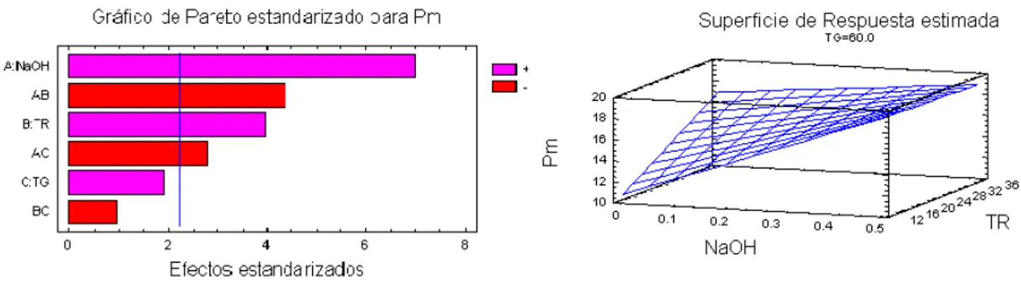 Fig. 2.2 Diagrama de Pareto y de superficie de respuesta para las pérdidas del malteado