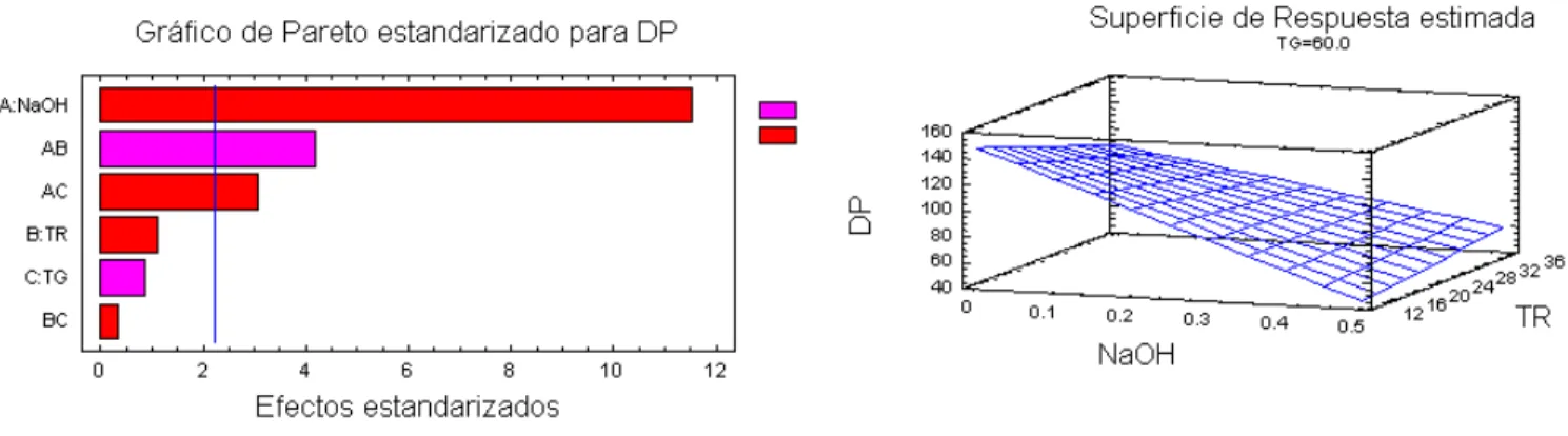 Figura 2.3 Diagrama de Pareto y superficie de respuesta para el poder diastático. 