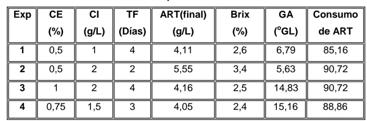 Tabla 2.7 Resultados experimentales de la fermentación  Exp  CE  (%)  CI  (g/L)  TF  (Días)  ART(final) (g/L)  Brix (%)  GA (o GL)  Consumo de ART  1  0,5  1  4  4,11  2,6  6,79  85,16  2  0,5  2  2  5,55  3,4  5,63  90,72  3  1  2  4  4,16  2,5  14,83  90