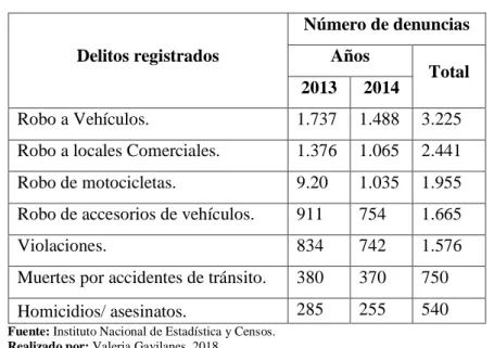 Tabla 2-2: Principales delitos en Ecuador años, 2017-2018 