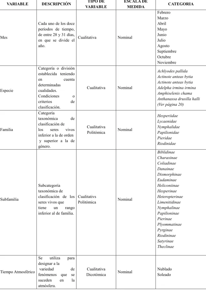 Tabla 1-3: Operacionalización de variables. 