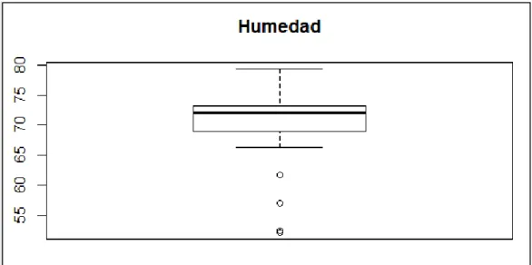 Gráfico 7-4: Variable “Humedad”.  