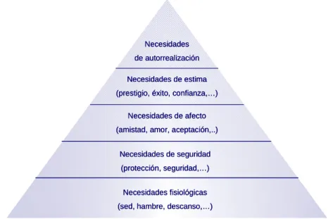 Figura 1.1. Representación de la jerarquía de las necesidades de Maslow 