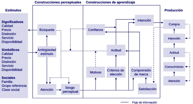 Figura 1.3. Modelo de Howard y Sheth 