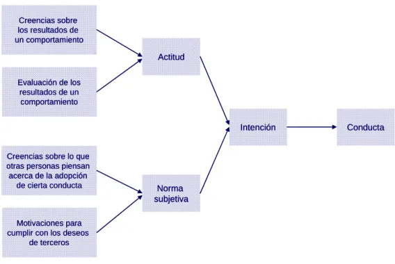 Figura 1.7. Modelo de la teoría de la acción razonada 