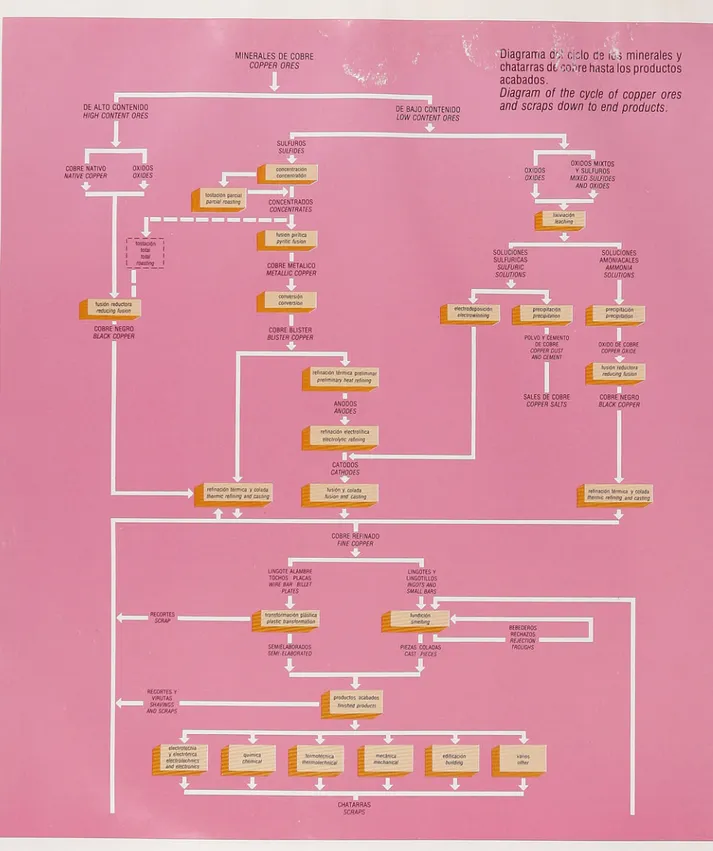 Diagram of the cycle of copper ores and scraps down to end producís.