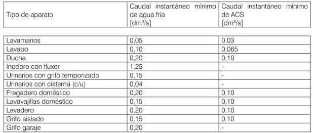 Tabla caudal instantáneo mínimo para cada tipo de aparato 