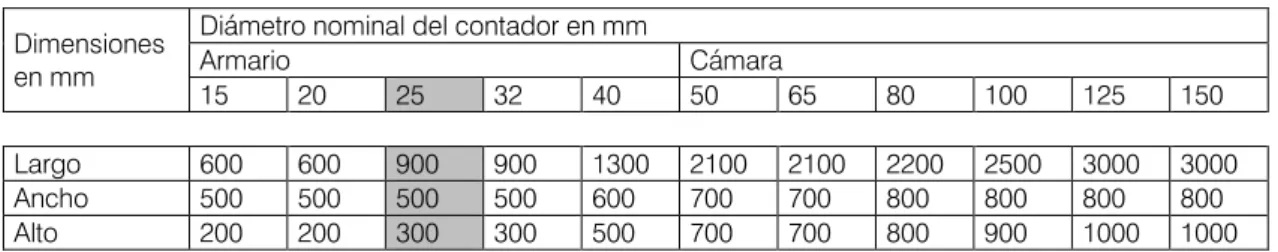 Tabla 4.1 Dimensiones del armario y de la cámara para el contador general 