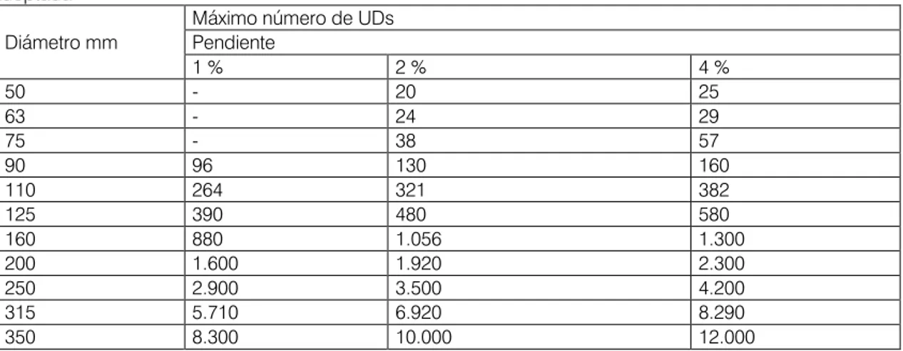 Tabla  3.5  Diámetro  de  los  colectores  horizontales  en  función  del  número  máximo  de  UDs  y  la  pendiente  adoptada 