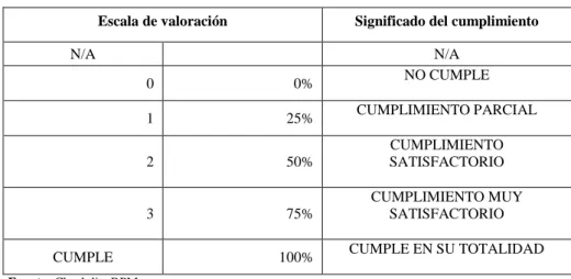 Tabla 2-3: Escala de valoración de BPM 