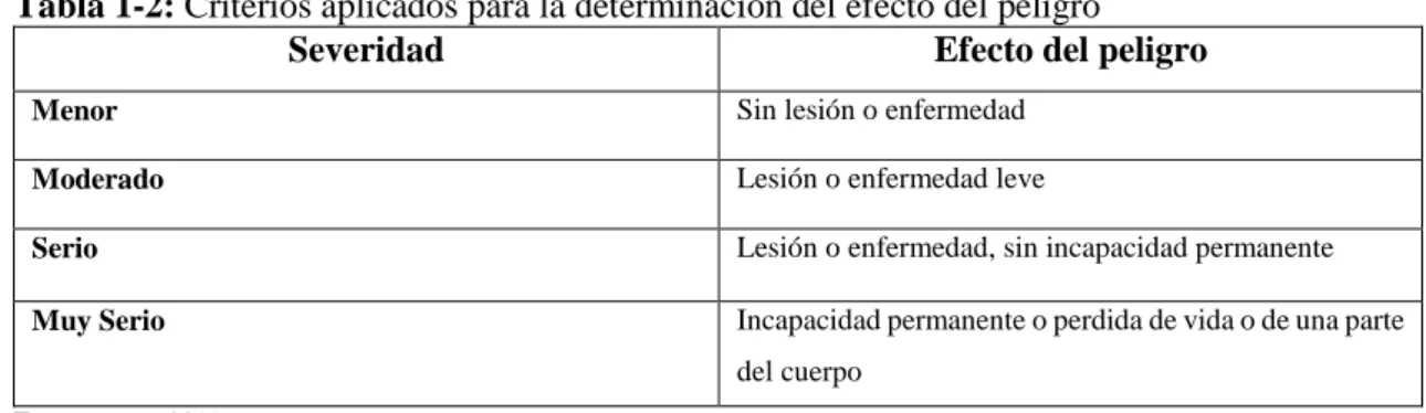 Tabla 1-2: Criterios aplicados para la determinación del efecto del peligro 