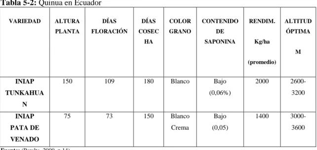 Tabla 5-2: Quinua en Ecuador 