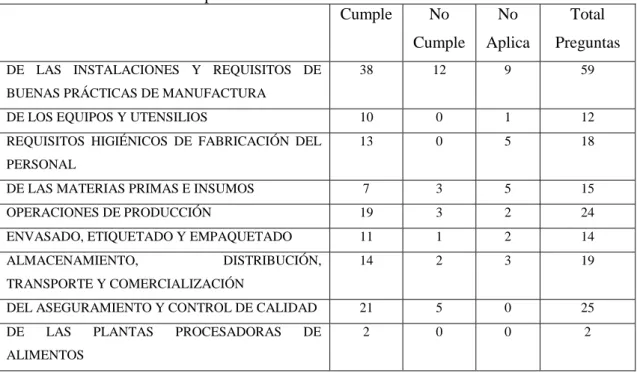 Tabla 1-4: Resultados de las respuestas del check list 