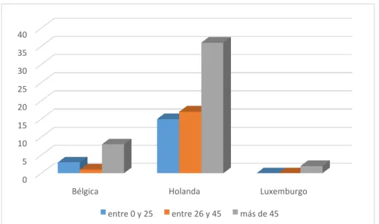 Figura 12. Relación rango de edad-país de procedencia   Fuente: Elaboración propia  