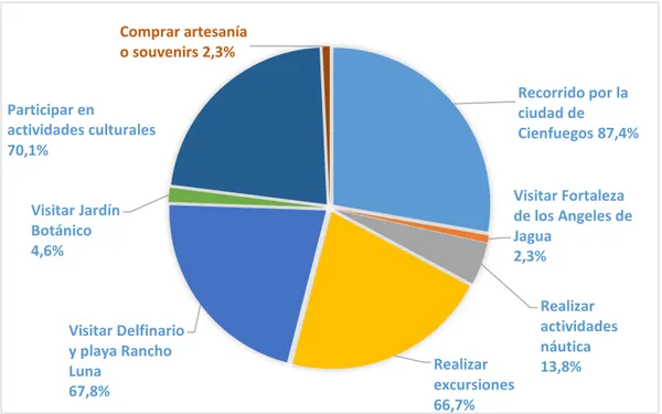 Figura 19. Por ciento de las actividades que se desean realizar   Fuente: Elaboración propia  