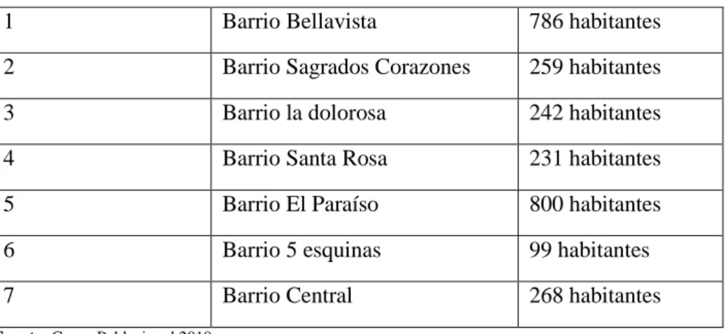 Tabla 1-1: Población de la parroquia Monterrey . 