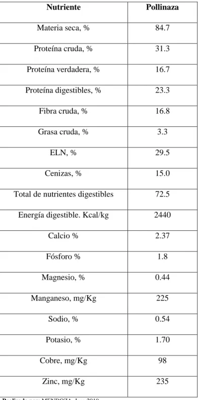 Tabla 2-2: Composición bromatológica de la pollinaza 