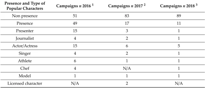 Table 3. Presence of popular characters in the analysed campaigns.