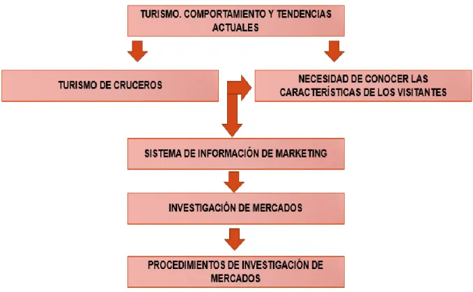 Figura 1. Hilo conductor de la investigación. Fuente: Elaboración propia.  