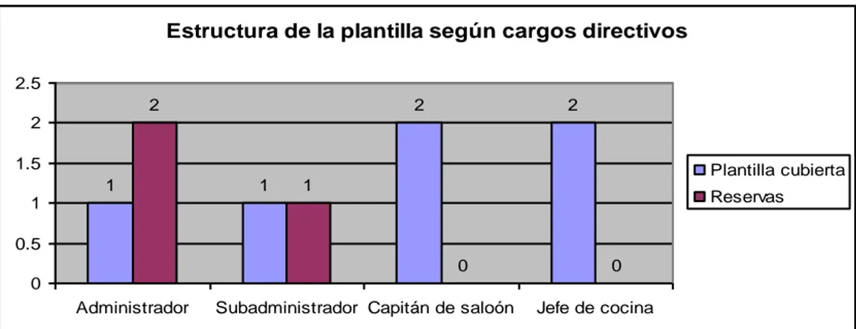 Figura 2.5. Composición del capital humano según cargos directivos  2.2.2. Diagnóstico general de la gestión del capital humano 