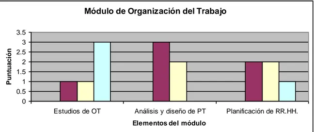 Figura 2.7. Respuestas obtenidas en el módulo de Organización del Trabajo  2. Selección e integración 