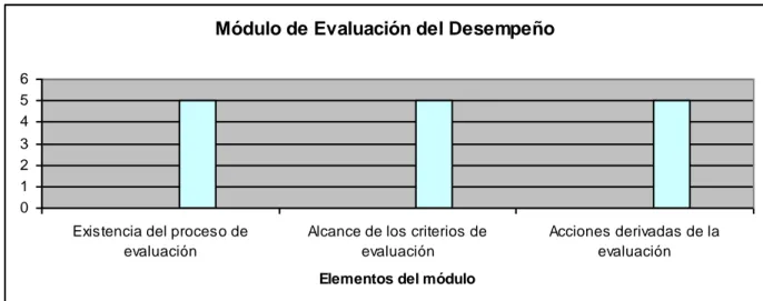 Figura 2.11. Resultados de la puntuación en el módulo de Evaluación del Desempeño 