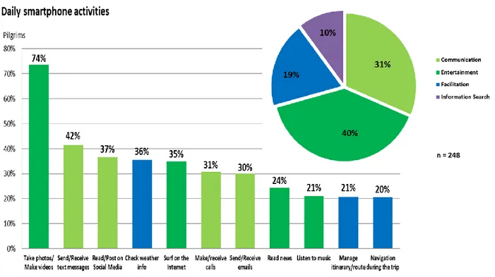 Figura 3: Actividades y uso de Smartphones en el Camino de Santiago   Fuente: Adaptada de Fernández (2015) 