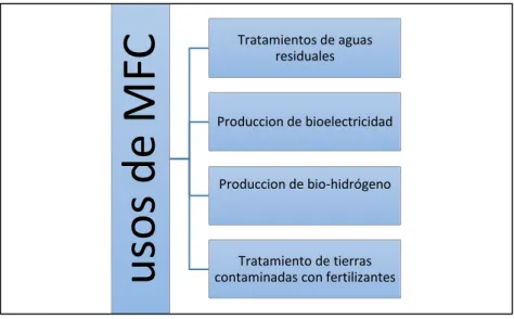 Figura 1-2. Usos de la MFC 