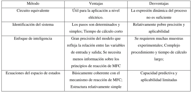 Tabla 5-2 Ventajas y Desventajas de modelos basados en aplicaciones 