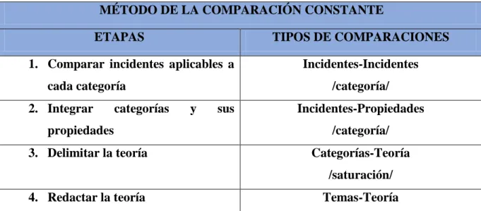 Tabla  #3.  Etapas  en  el  método  de  la  comparación  constante  y  tipos  de  contrastes     desarrollados  en cada una de ellas