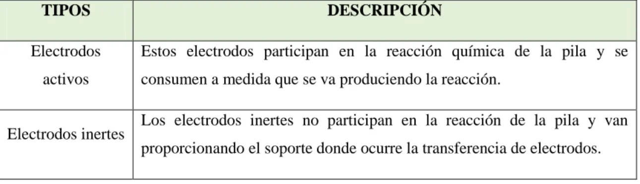 Tabla 1-1. Tipos de electrodos 