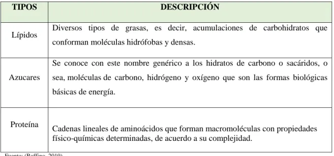 Tabla 7-1.  Tipos de Materia Orgánica