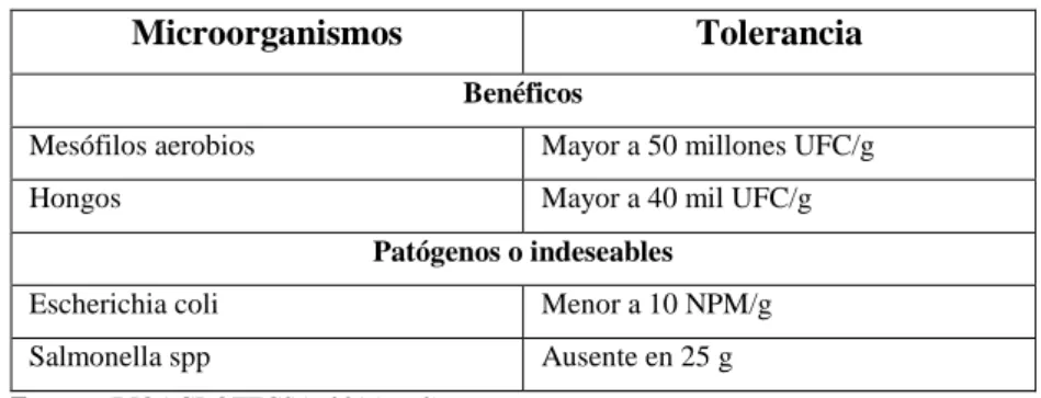 Tabla 3-2: Especificaciones microbiológicas del humus de lombriz 