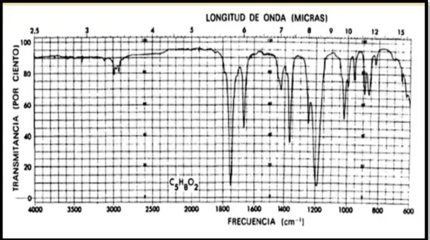 Figura 6-2: Espectro infrarrojo de sustancia problema registrada en una película de líquido puro 